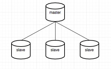 mongoDB主从模式架构图